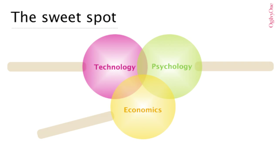 Slide showing venn diagram of technology, economics and psychology intersecting